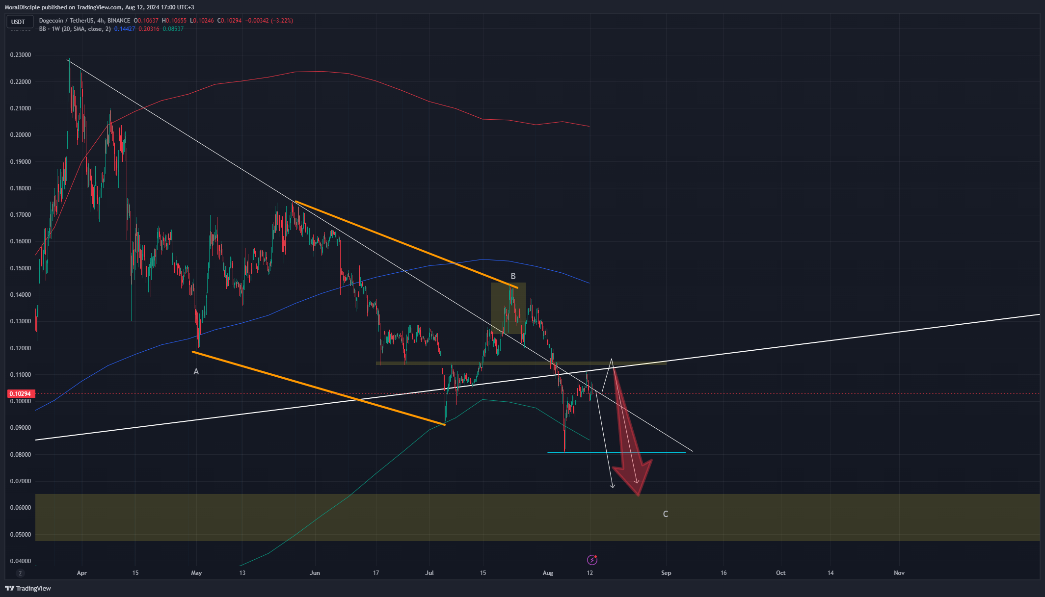 BINANCE:DOGEUSDT Chartbild von MoralDisciple