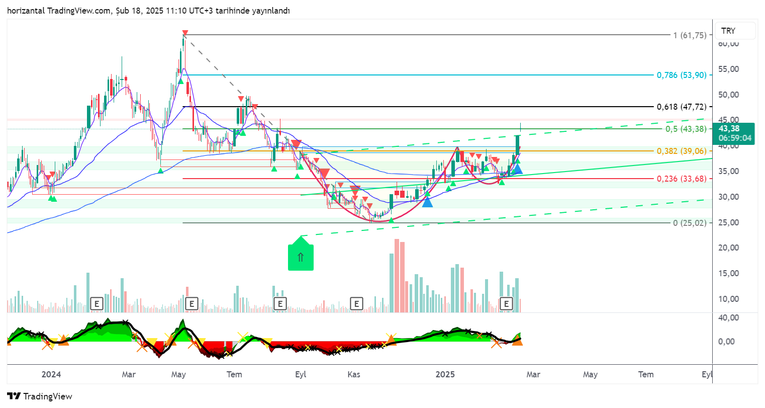BIST:ARENA Chart Image by horizantal