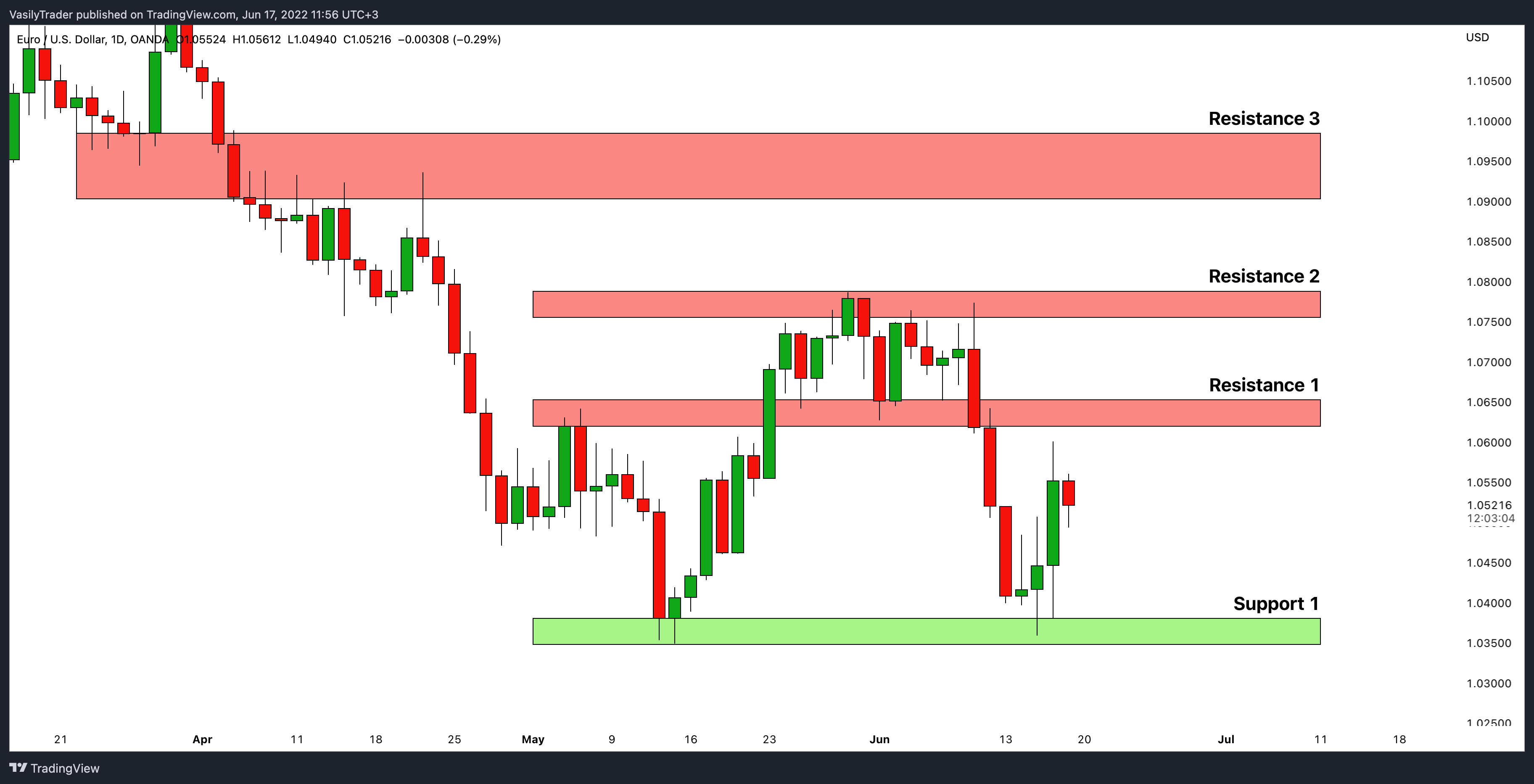 OANDA:EURUSD Image du graphique par VasilyTrader