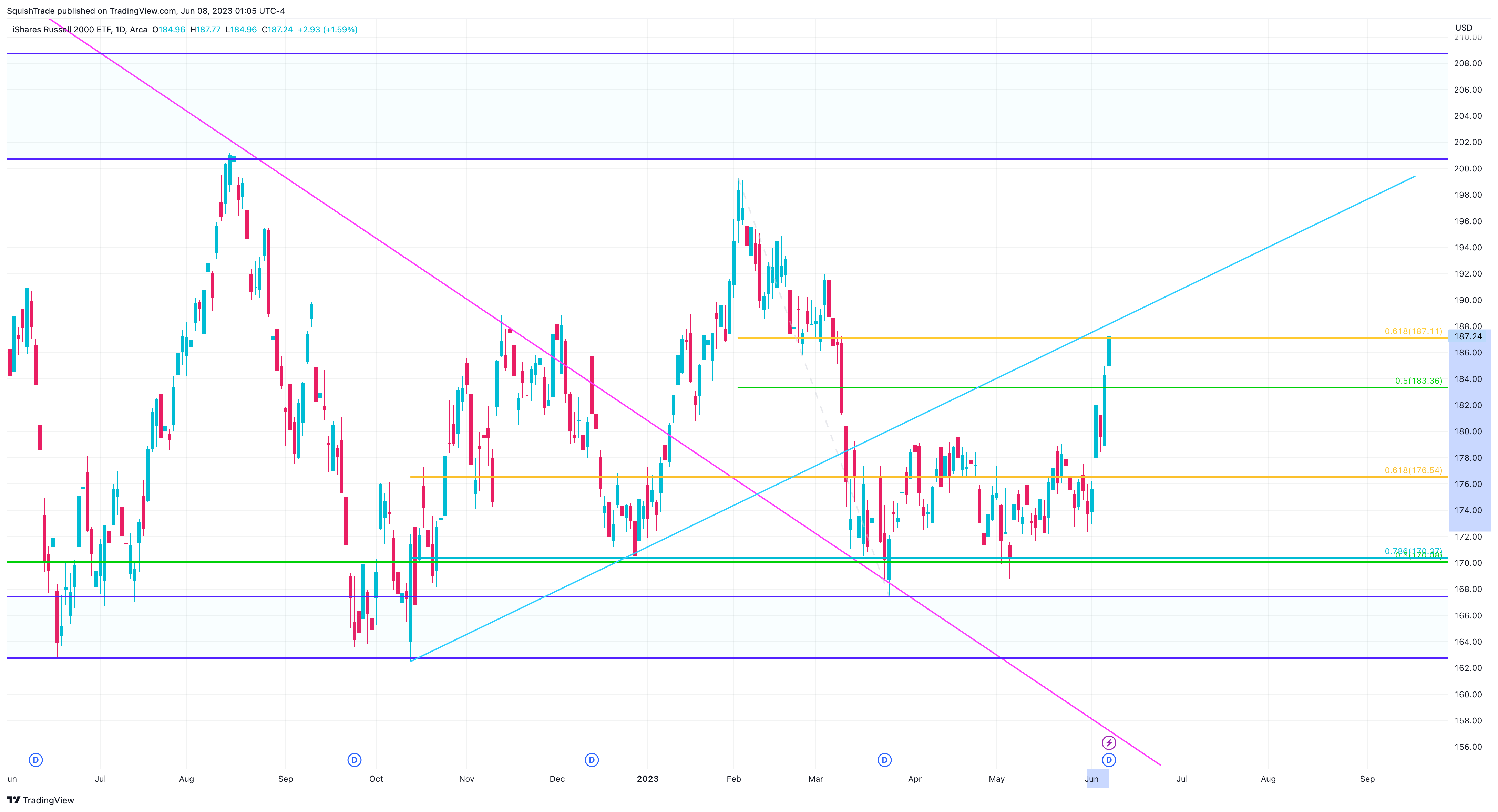 AMEX:IWM Immagine del grafico by SquishTrade