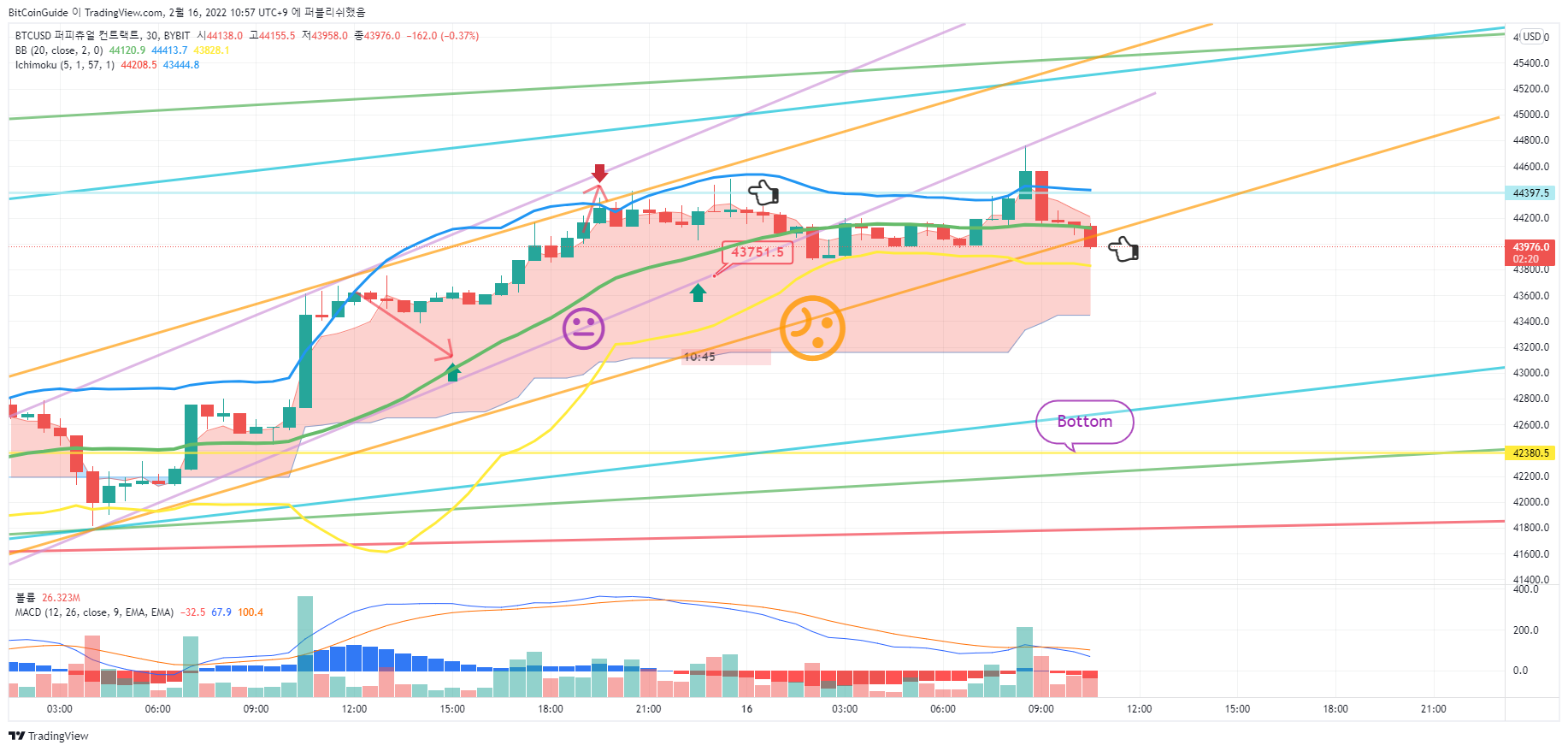 BYBIT:BTCUSD Chart Image by BitCoinGuide