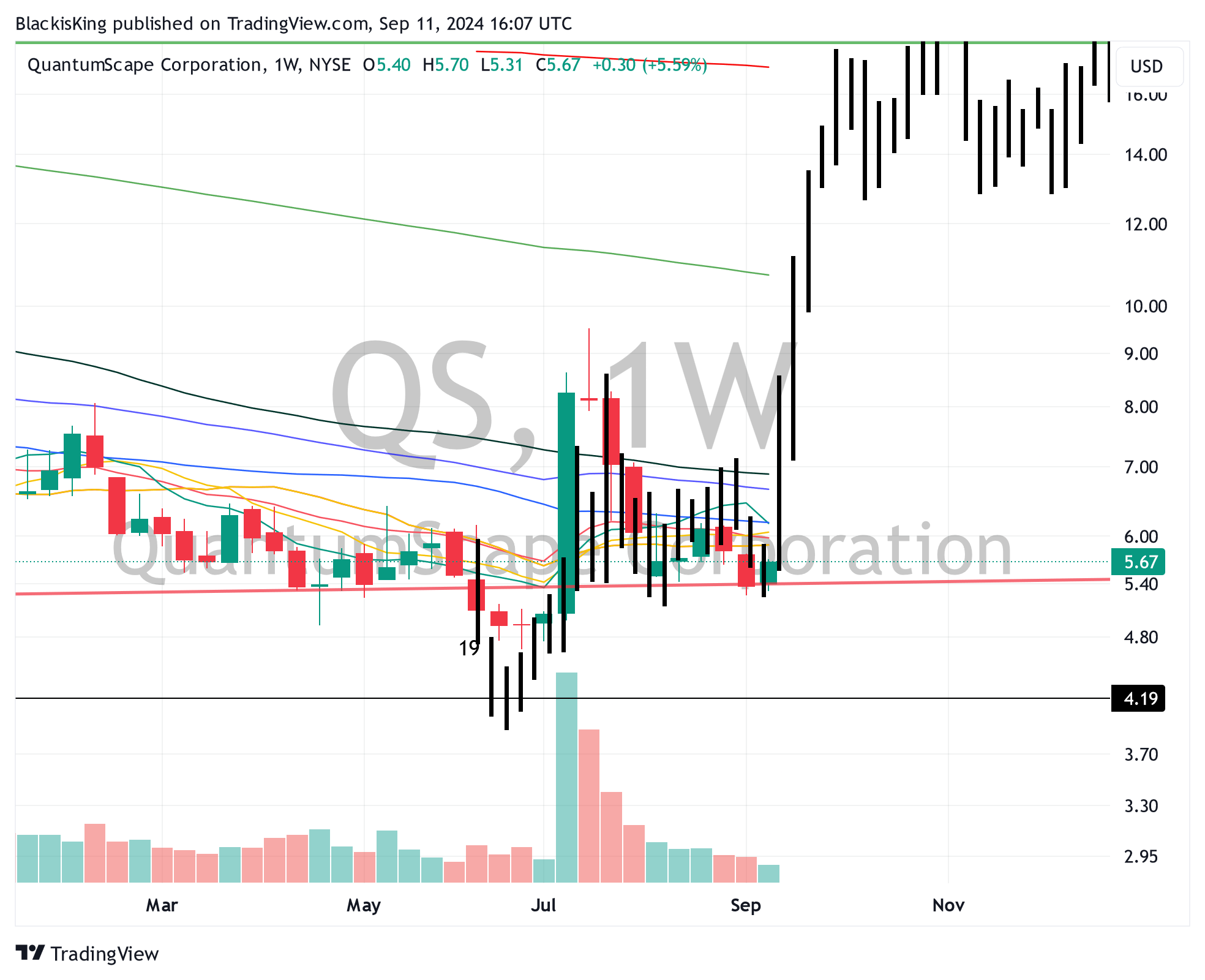 BATS:QS Chart Image by BlackisKing