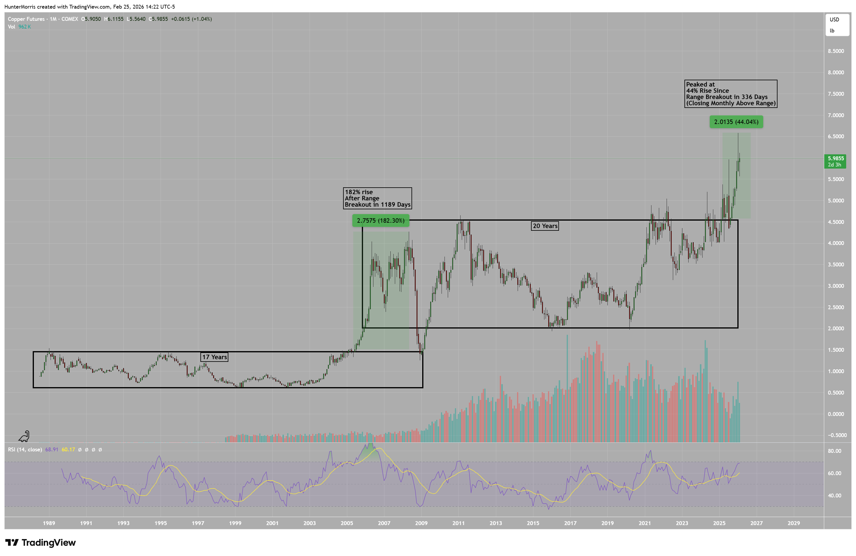 COMEX:HG1! Chart Image by HunterMorris