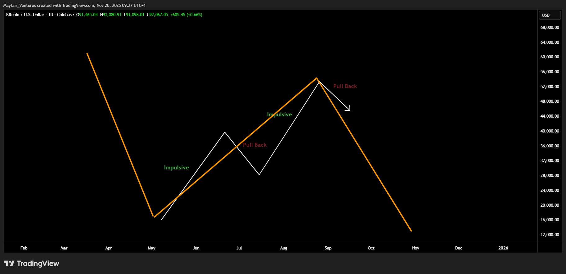 COINBASE:BTCUSD Chart Image by Mayfair_Ventures