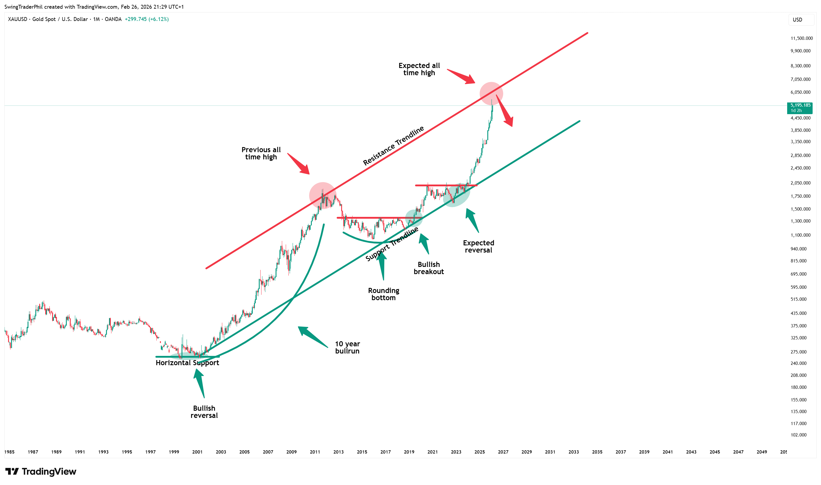 OANDA:XAUUSD Chart Image by TheTraderPhil