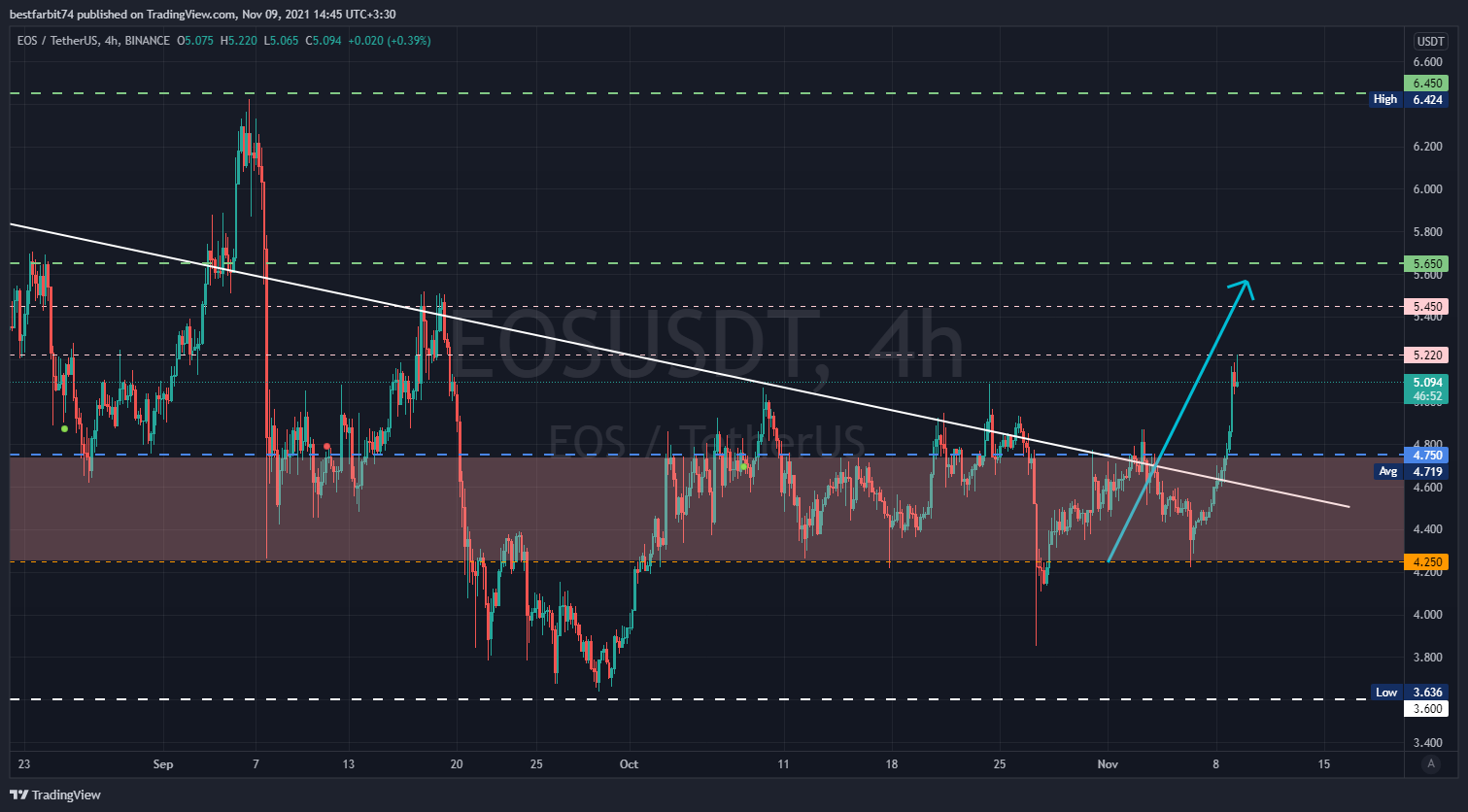 BINANCE:EOSUSDT Chart Image by bestfarbit74