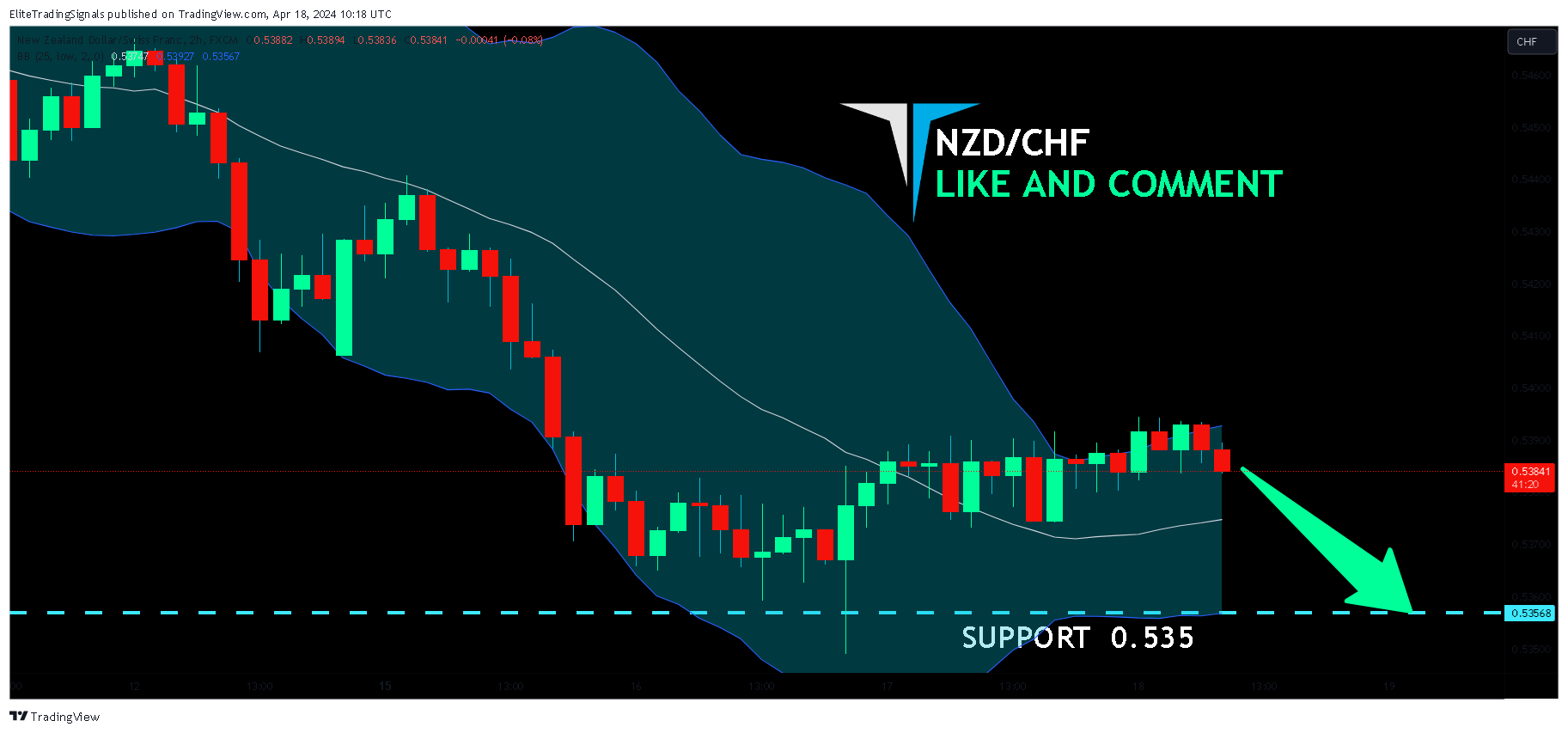 FX:NZDCHF Chart Image by EliteTradingSignals
