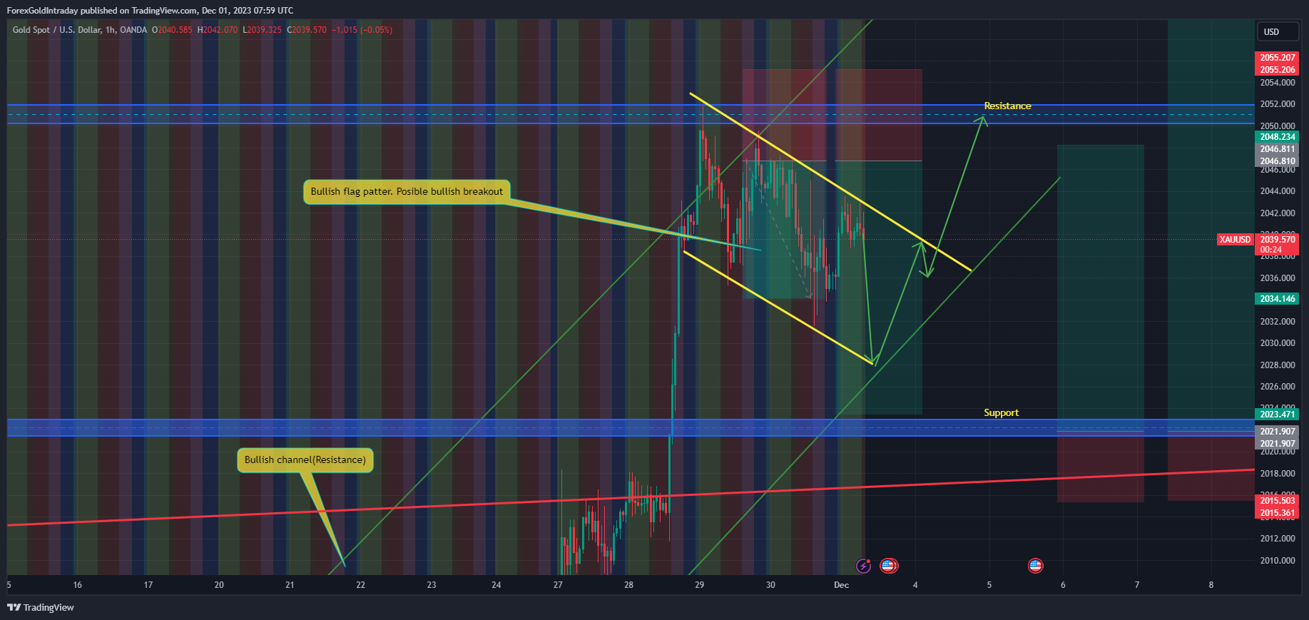 OANDA:XAUUSD Chart Image by ForexGoldIntraday