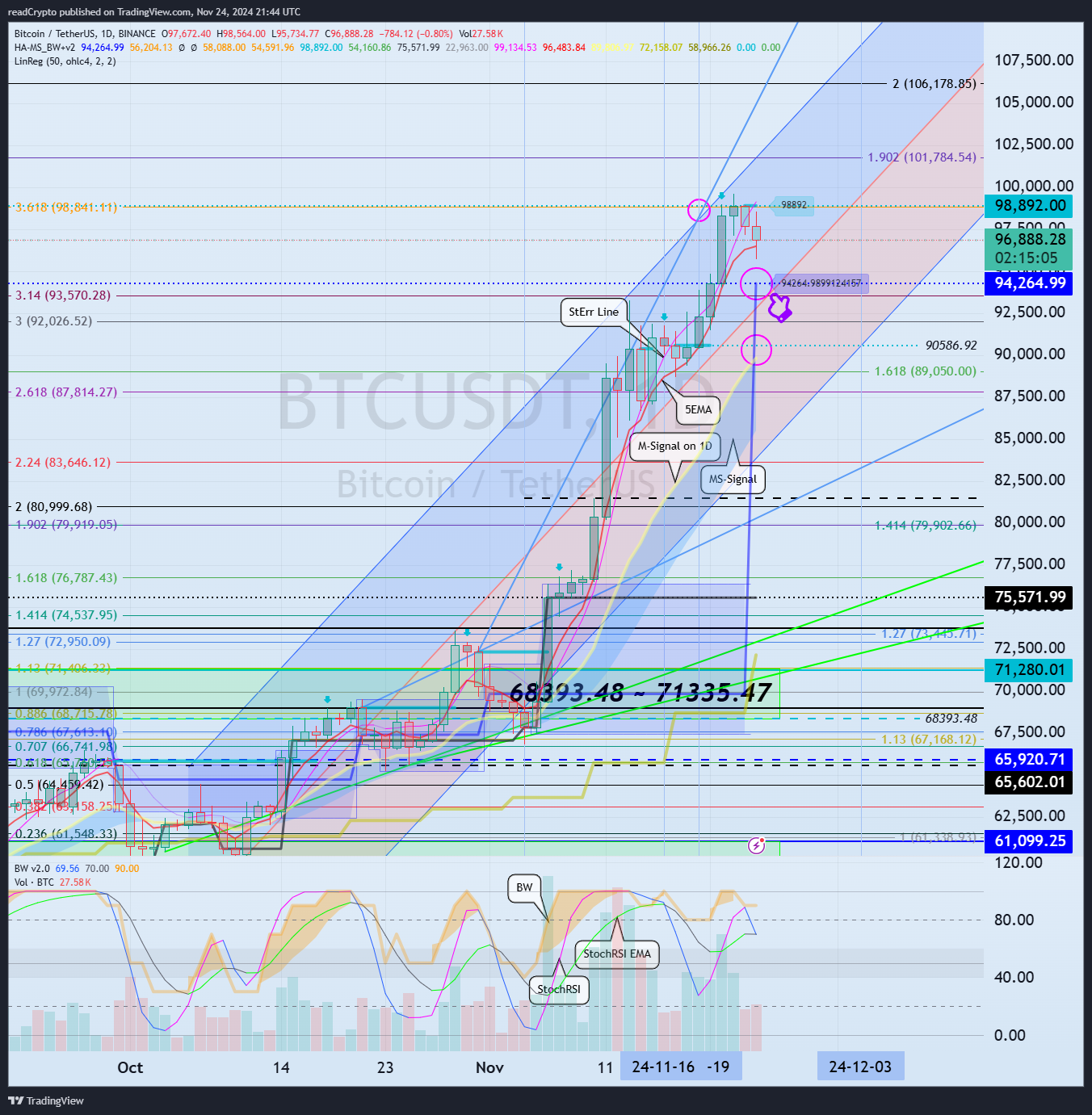 BINANCE:BTCUSDT Chart Image by readCrypto