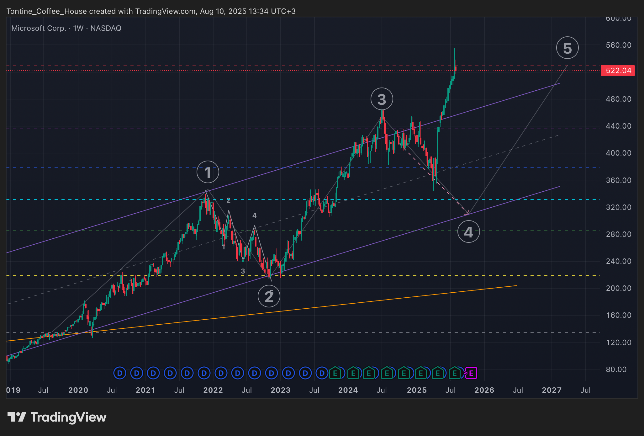 BATS:MSFT Chart Image by Tontine_Coffee_House