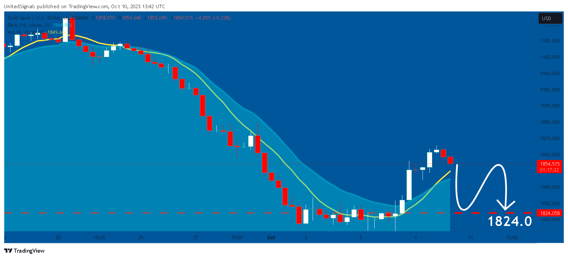 OANDA:XAUUSD Chart Image by UnitedSignals