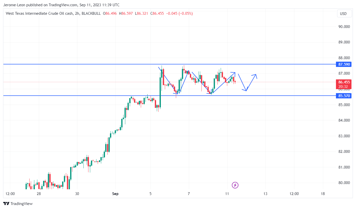 BLACKBULL:WTI 圖表圖片 由 Jerome-Leon 提供
