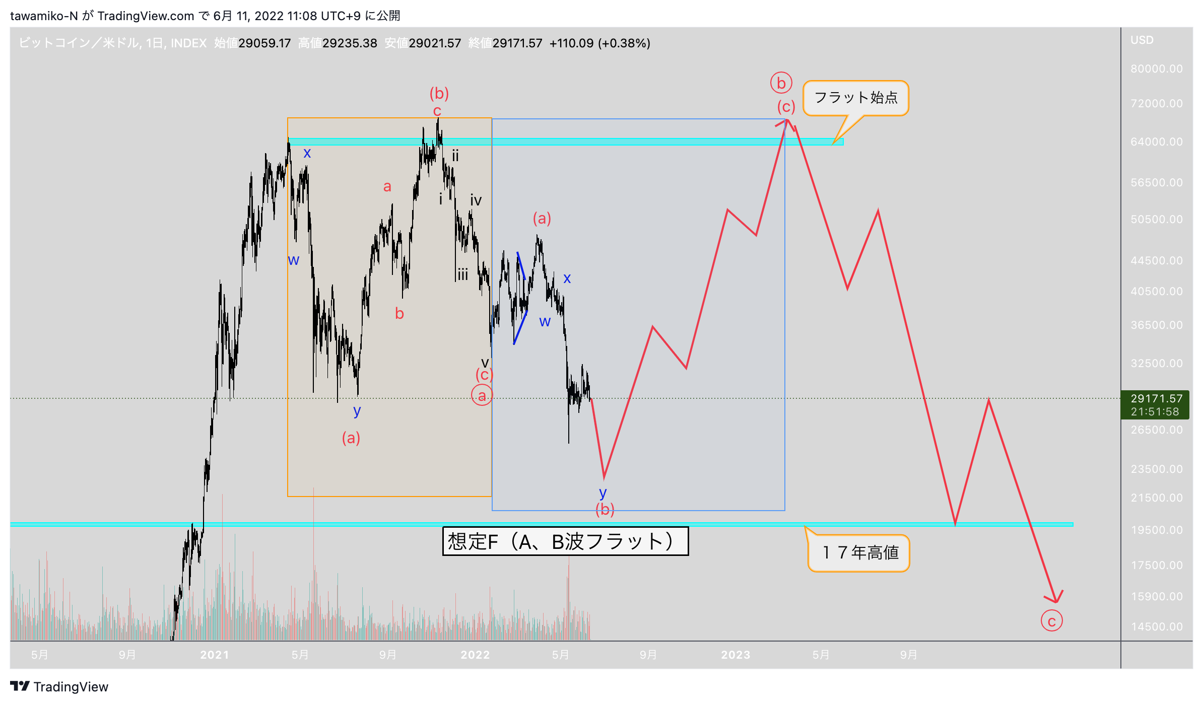 INDEX:BTCUSD Chart Image by tawamiko-N