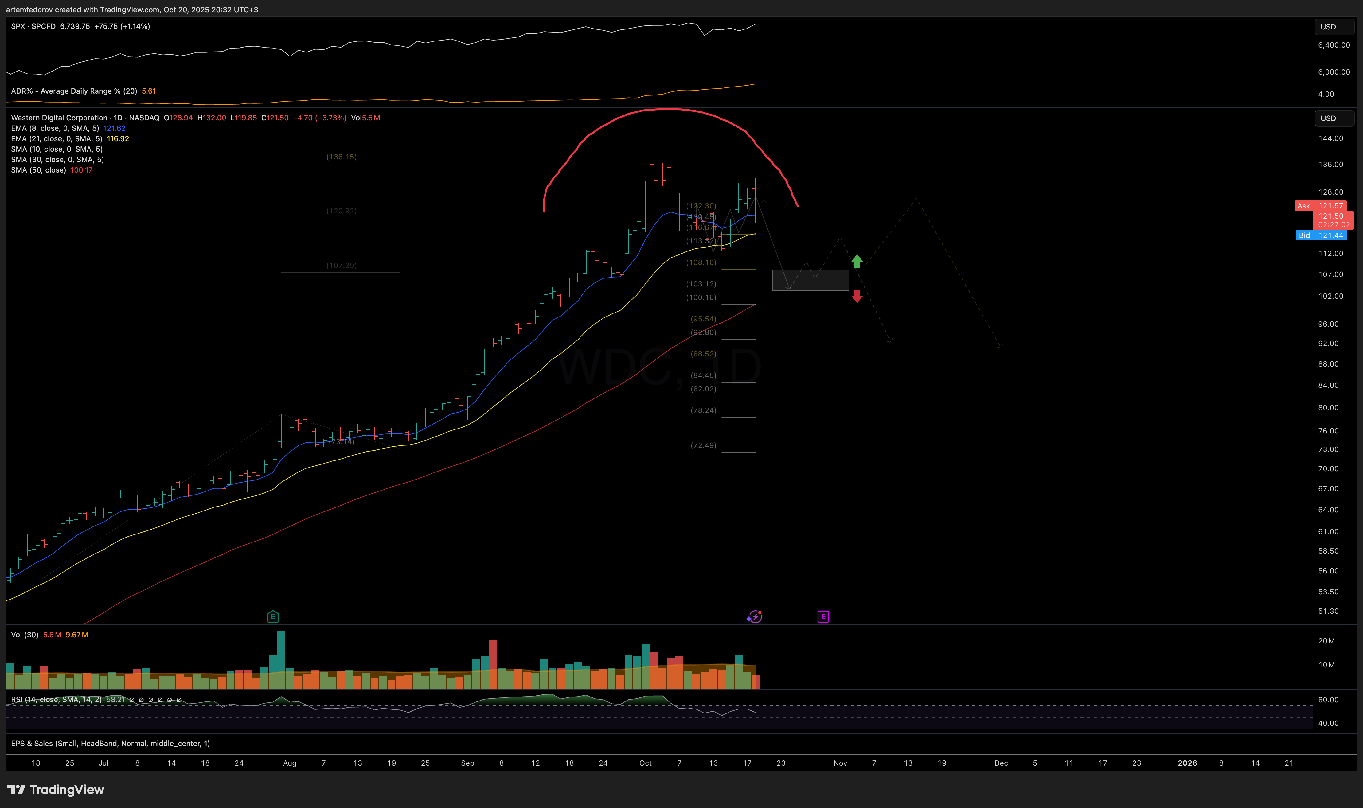NASDAQ:WDC Chart Image by BelFed_Analytics