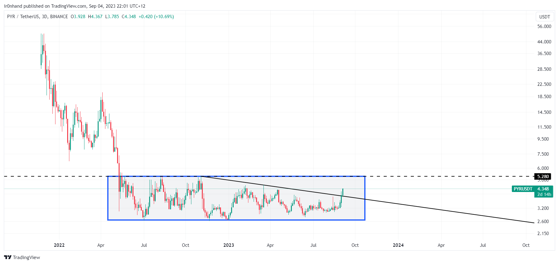 BINANCE:PYRUSDT Chart Image by ir0nhand