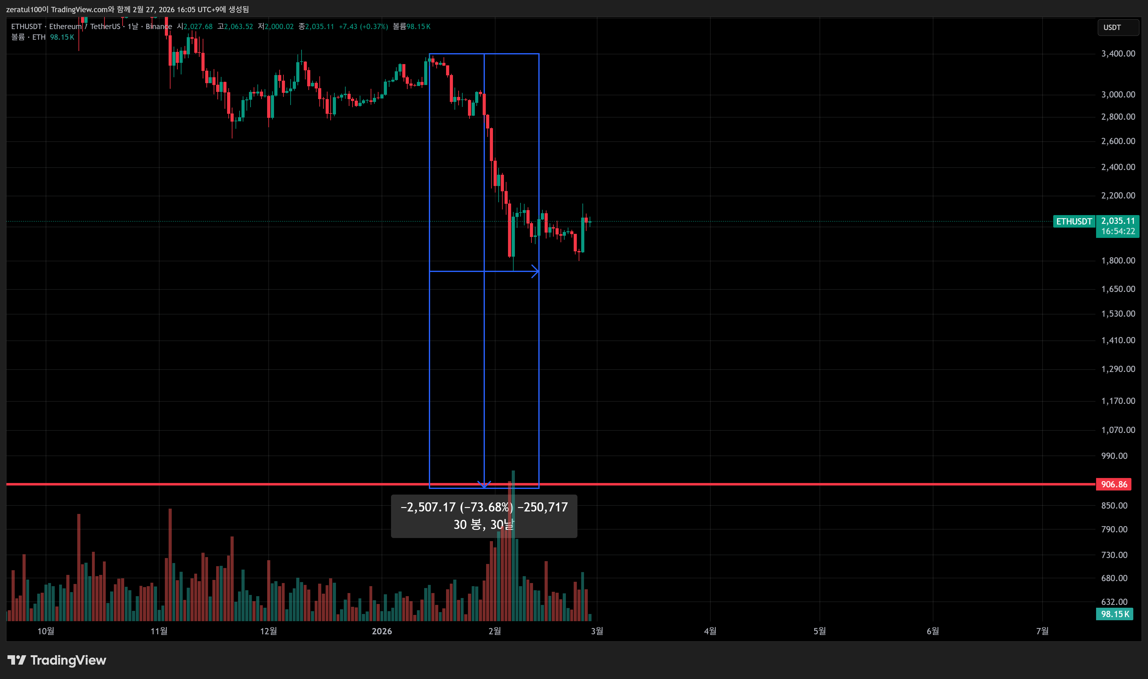 BINANCE:ETHUSDT Chart Image by zeratul100