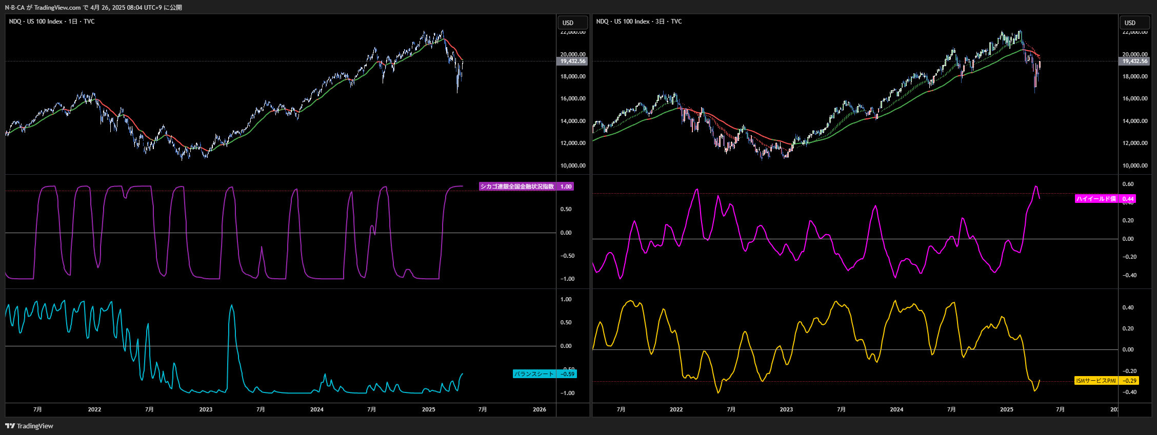 TVC:NDQ Chart Image by N-B-CA
