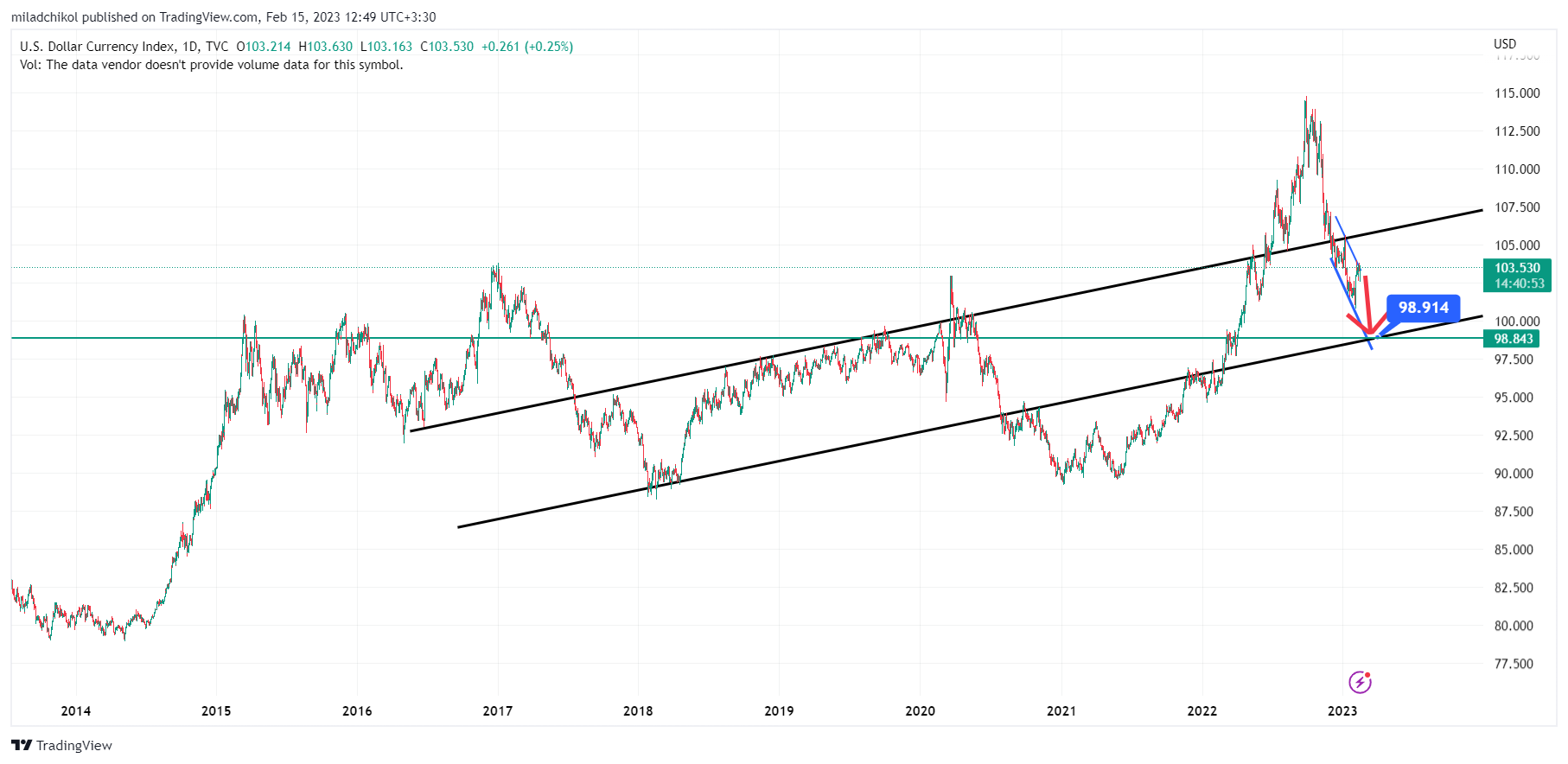 TVC:DXY Chart Image by miladchikol
