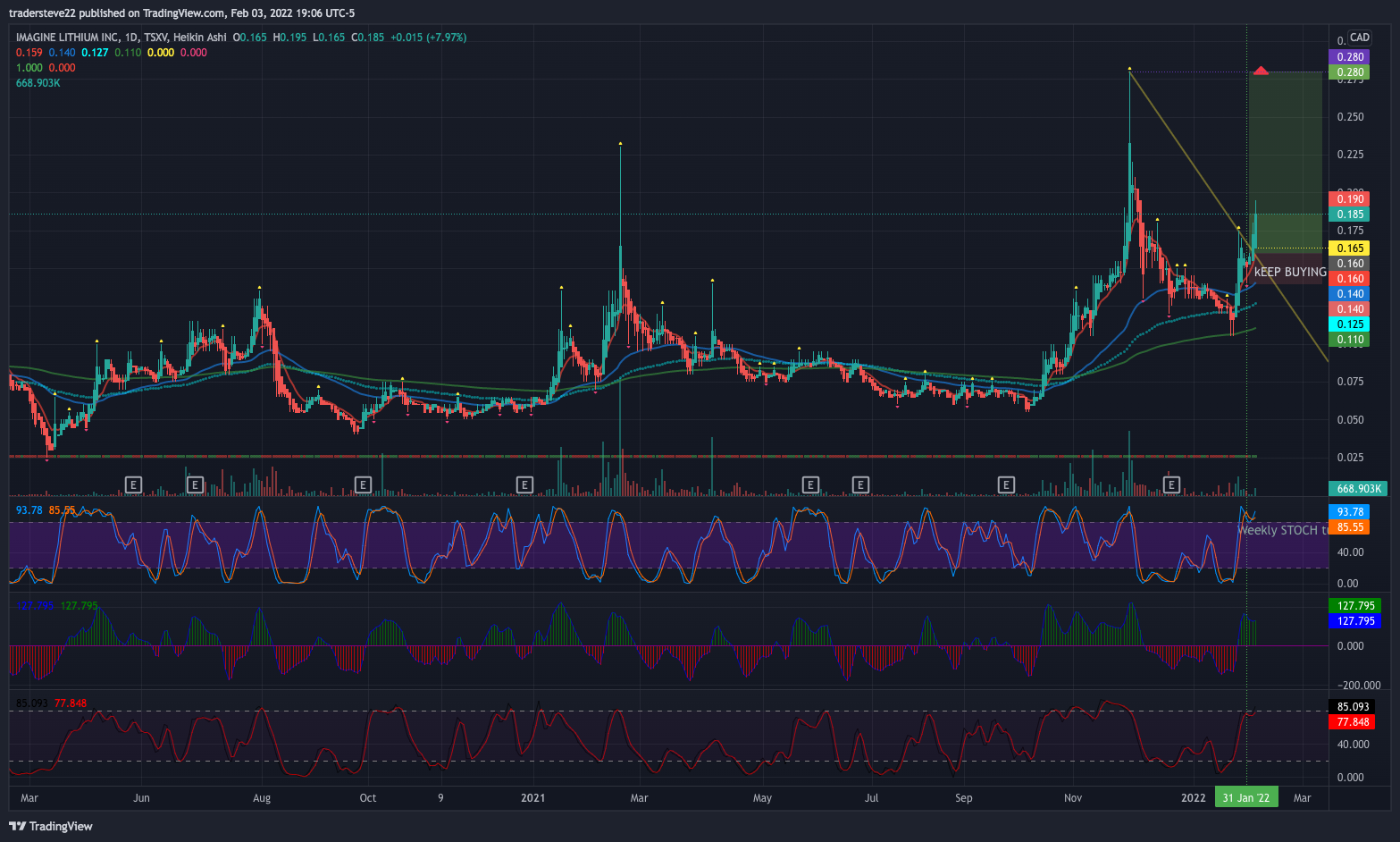 TSXV:ILI Chart Image by tradersteve22