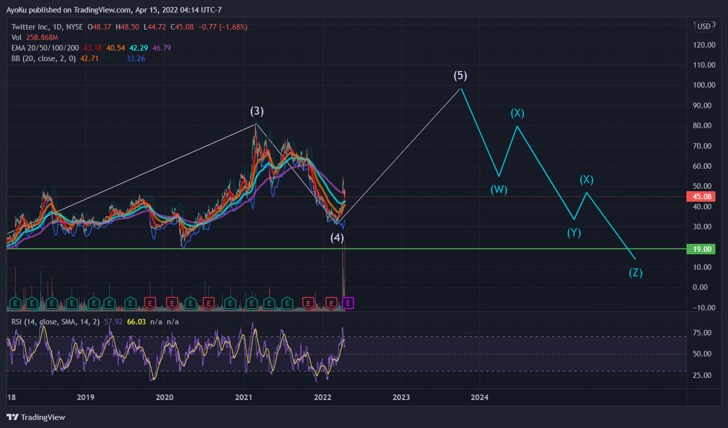 NYSE:TWTR Chart Image by AyoKu