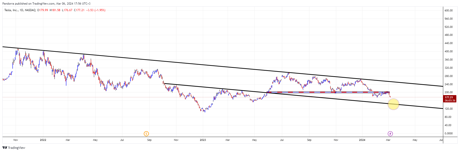 BATS:TSLA Chart Image by PandorraResearch