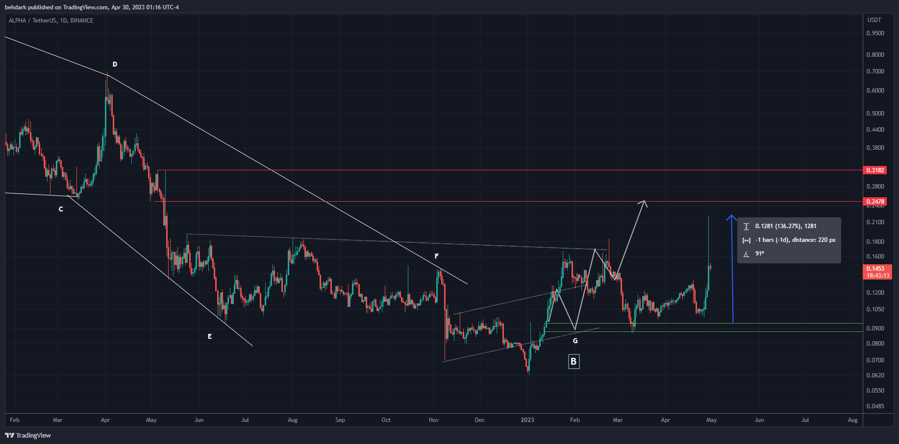 BINANCE:ALPHAUSDT Immagine del grafico by behdark