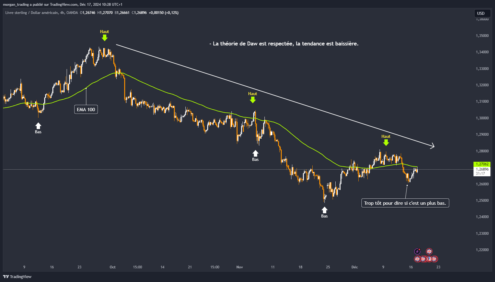 OANDA:GBPUSD Chart Image by morgan_trading
