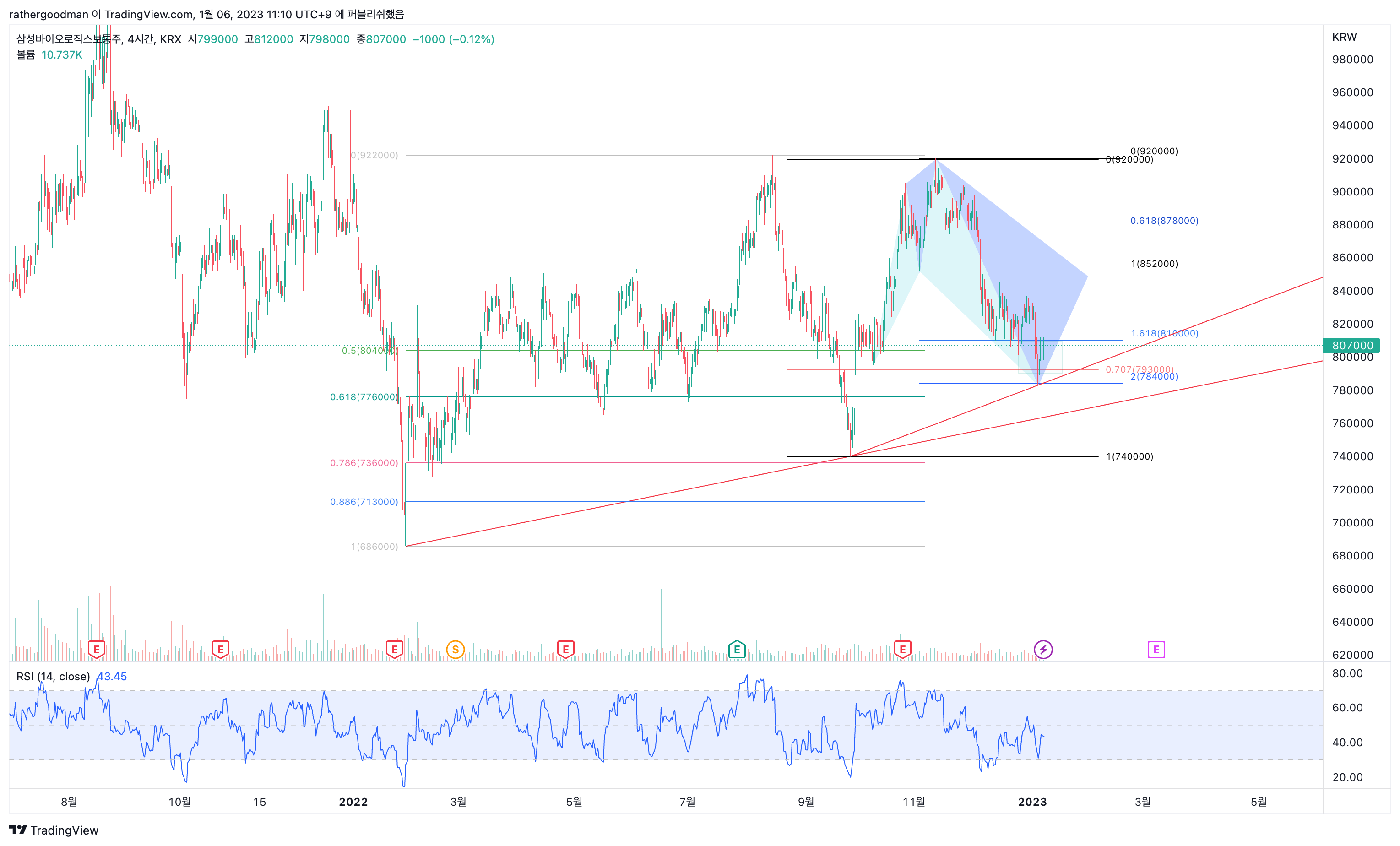 KRX:207940 Chart Image by rathergoodman