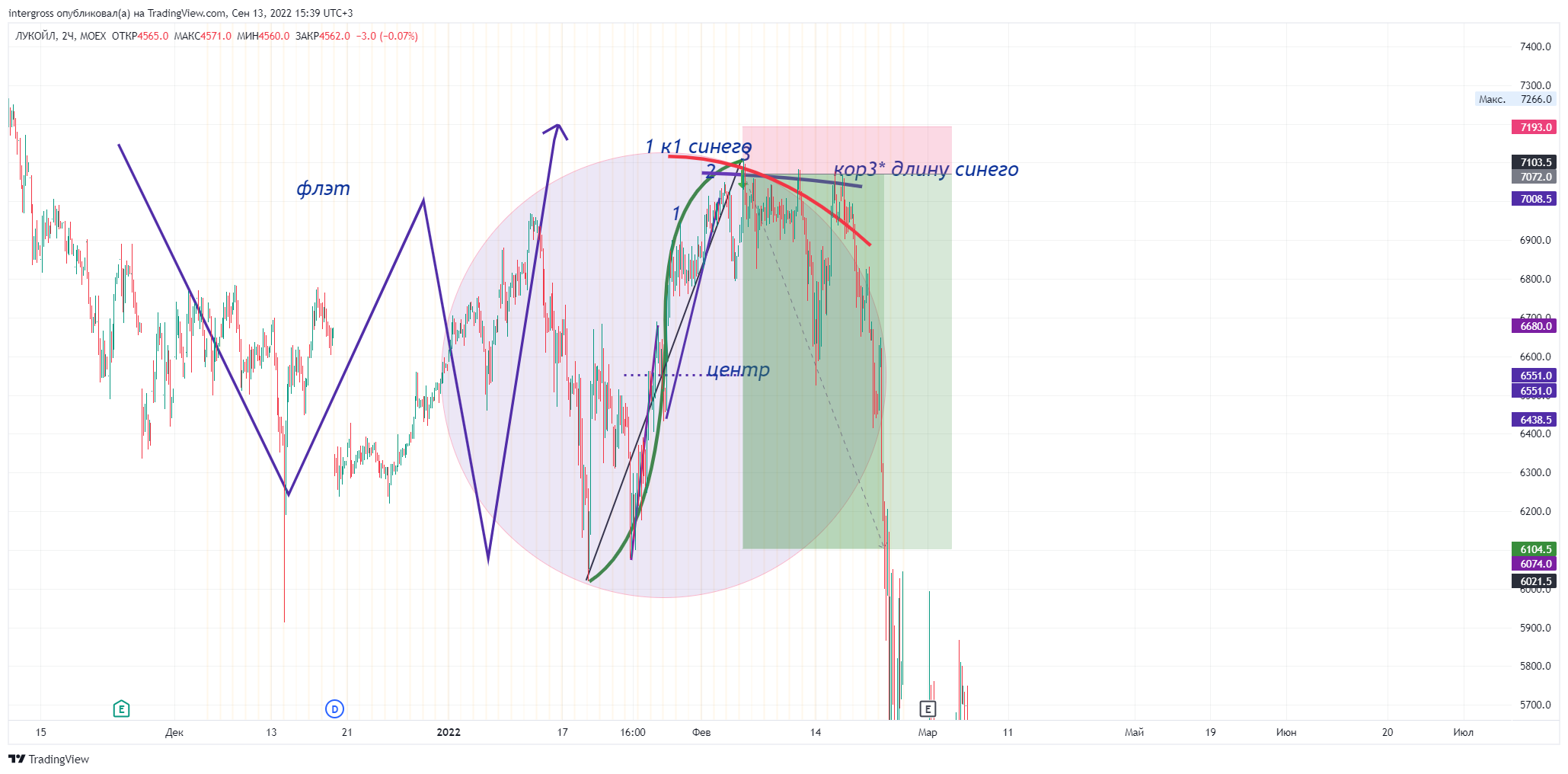 MOEX:LKOH Chart Image by intergross