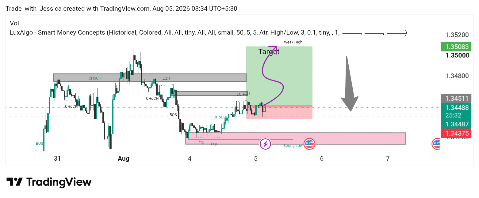 FX:GBPUSD Ảnh biểu đồ của Trade_with_Jessica