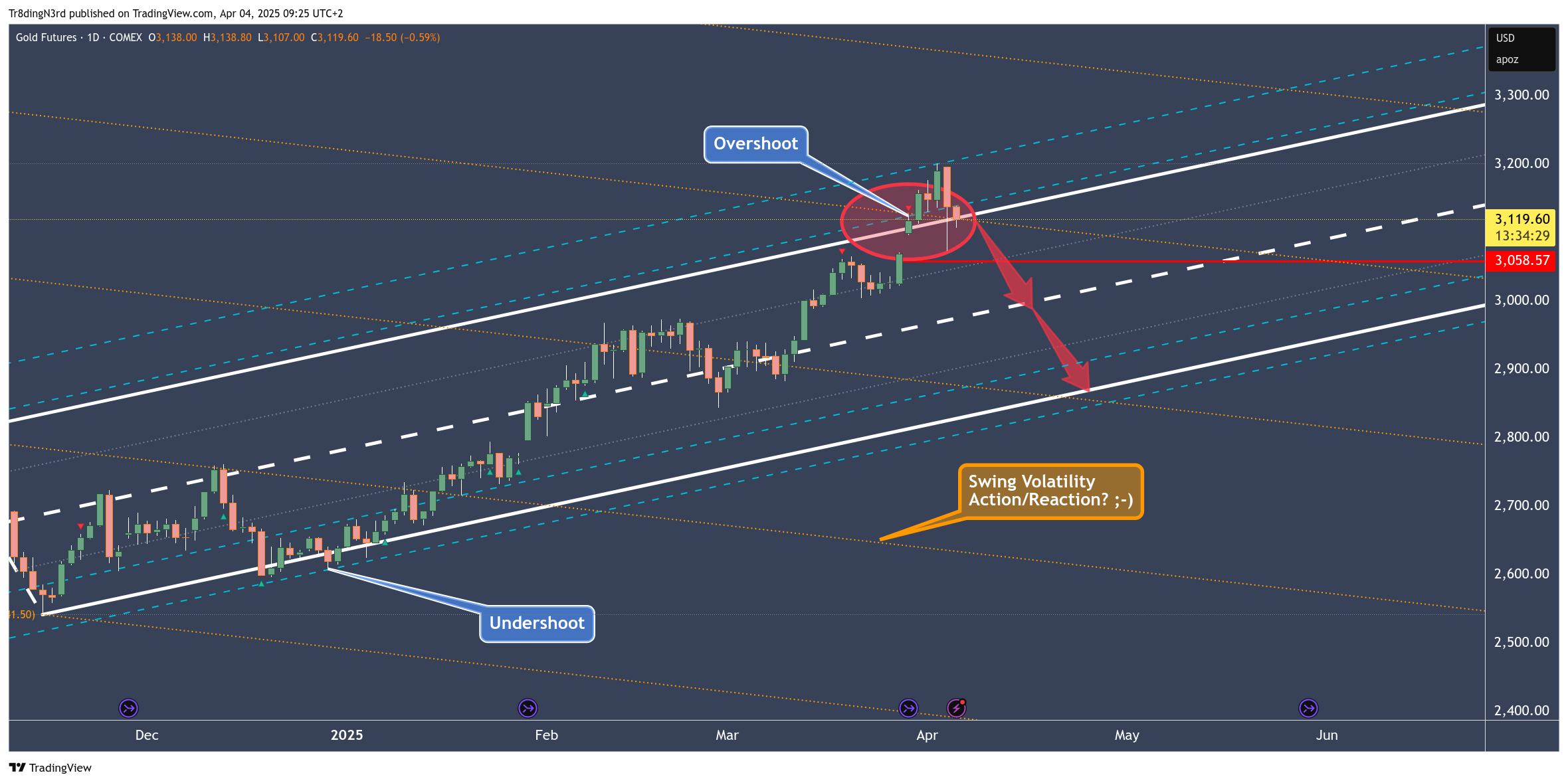 COMEX:GC1! Chart Image by HowToChart