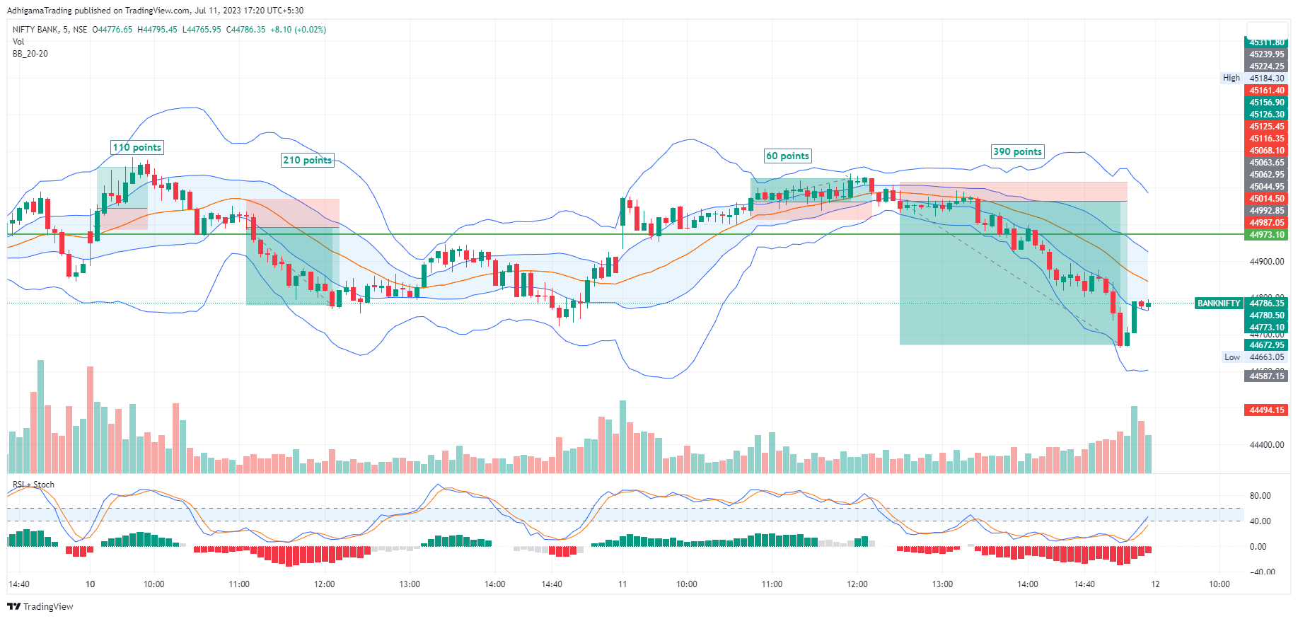 NSE:BANKNIFTY Chart Image by AdhigamaTrading
