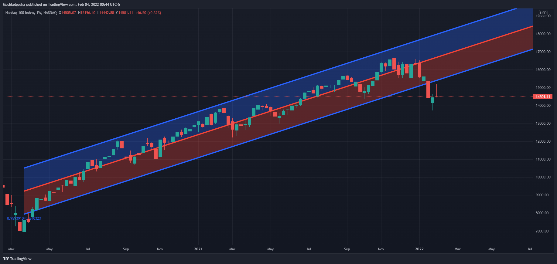 NASDAQ:NDX Chart Image by QunatResearchInstitute
