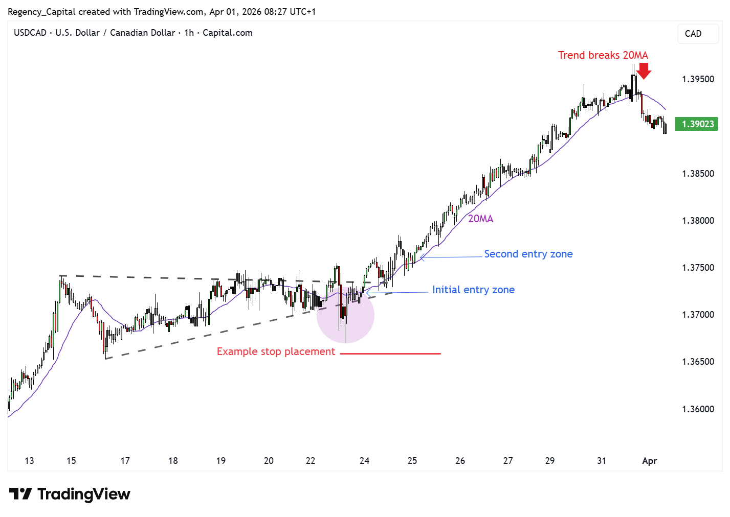 CAPITALCOM:USDCAD Chart Image by Regency_Capital