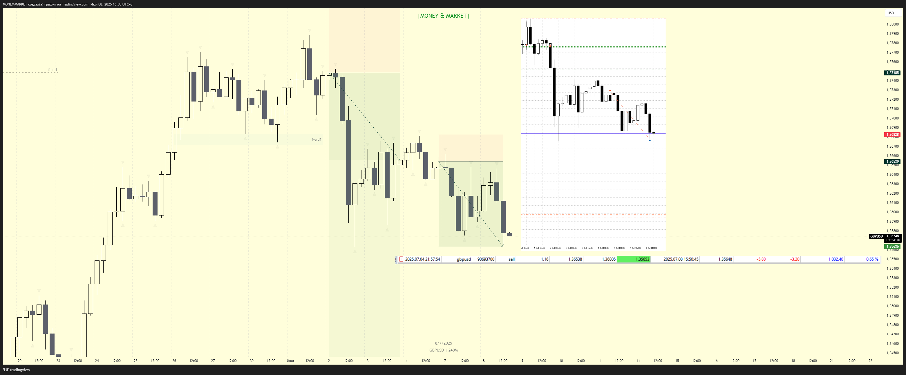 FOREXCOM:GBPUSD Chart Image by MONEY-MARKET