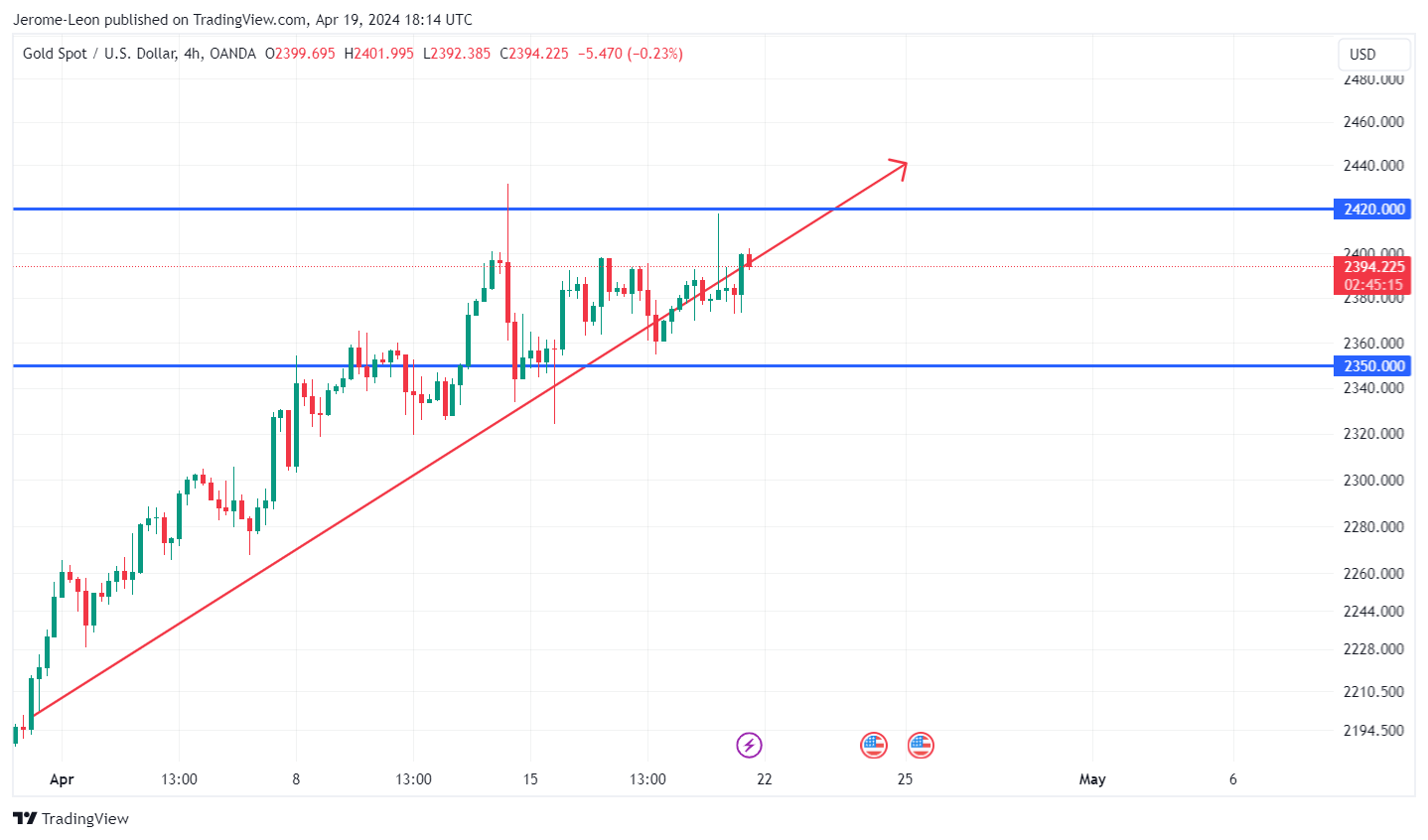 OANDA:XAUUSD Chart Image by Jerome-Leon