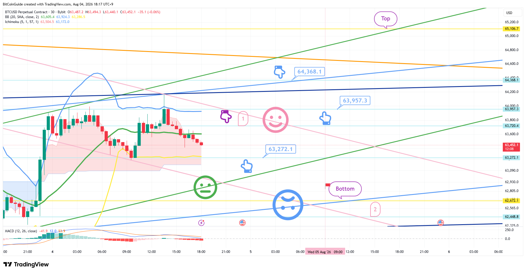 BYBIT:BTCUSD.P Gambar chart oleh BitCoinGuide