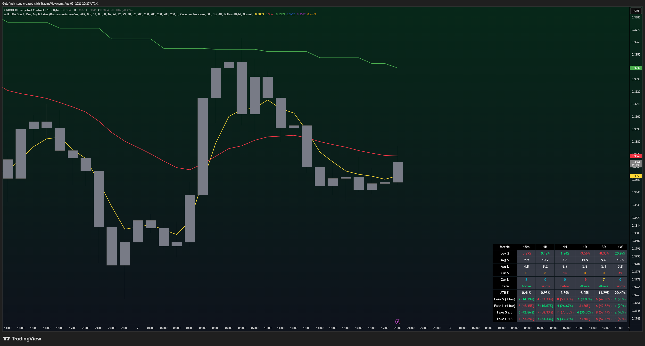 BYBIT:ONDOUSDT.P Chart Image by Goldfinch_song