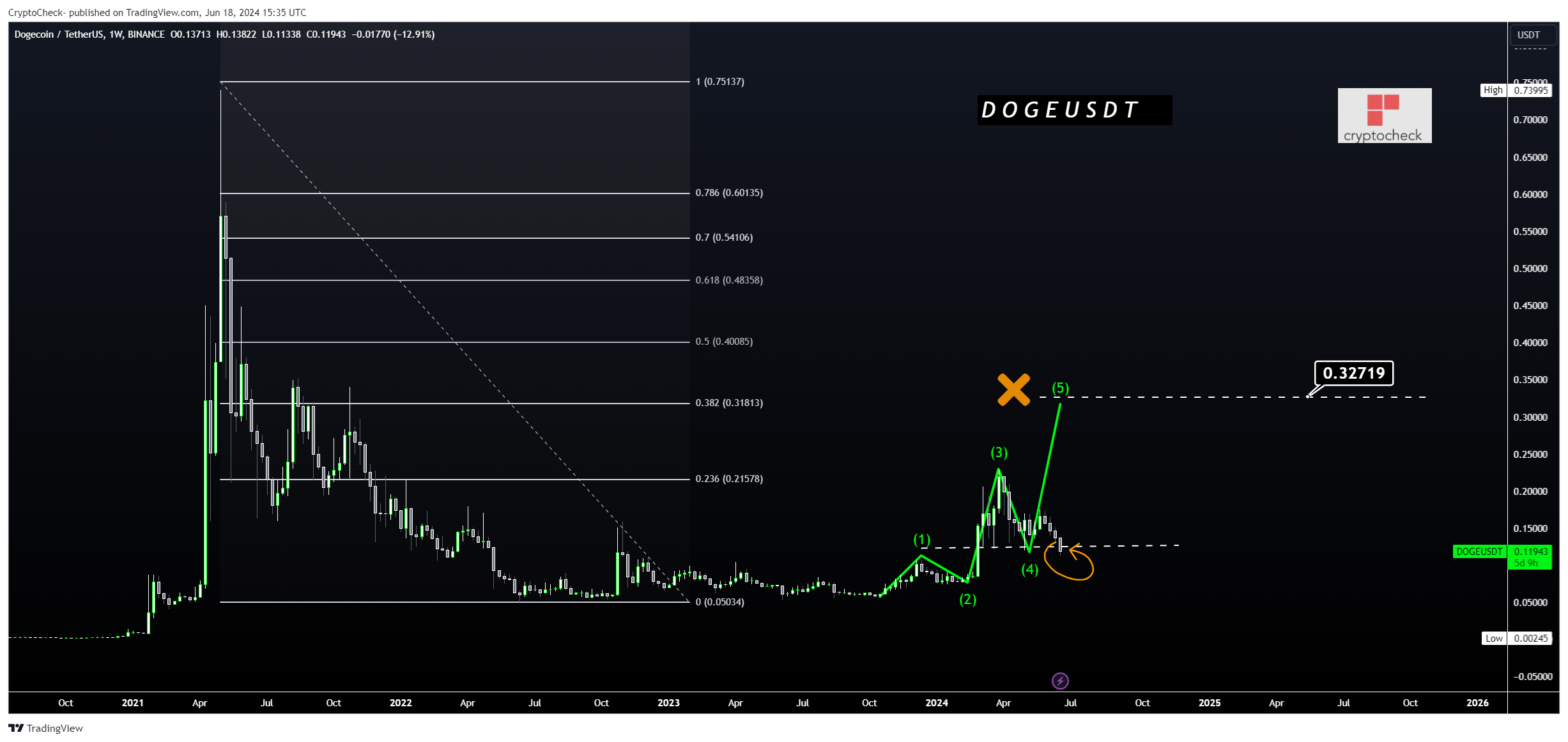 BINANCE:DOGEUSDT Imagen del gráfico de Crypto-Check-