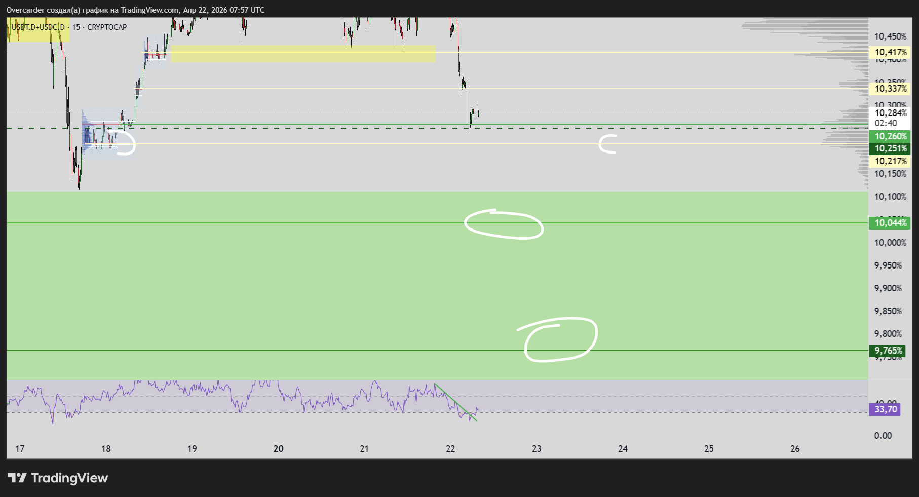 CRYPTOCAP:USDT.D+CRYPTOCAP:USDC.D Chart Image by Overcarder