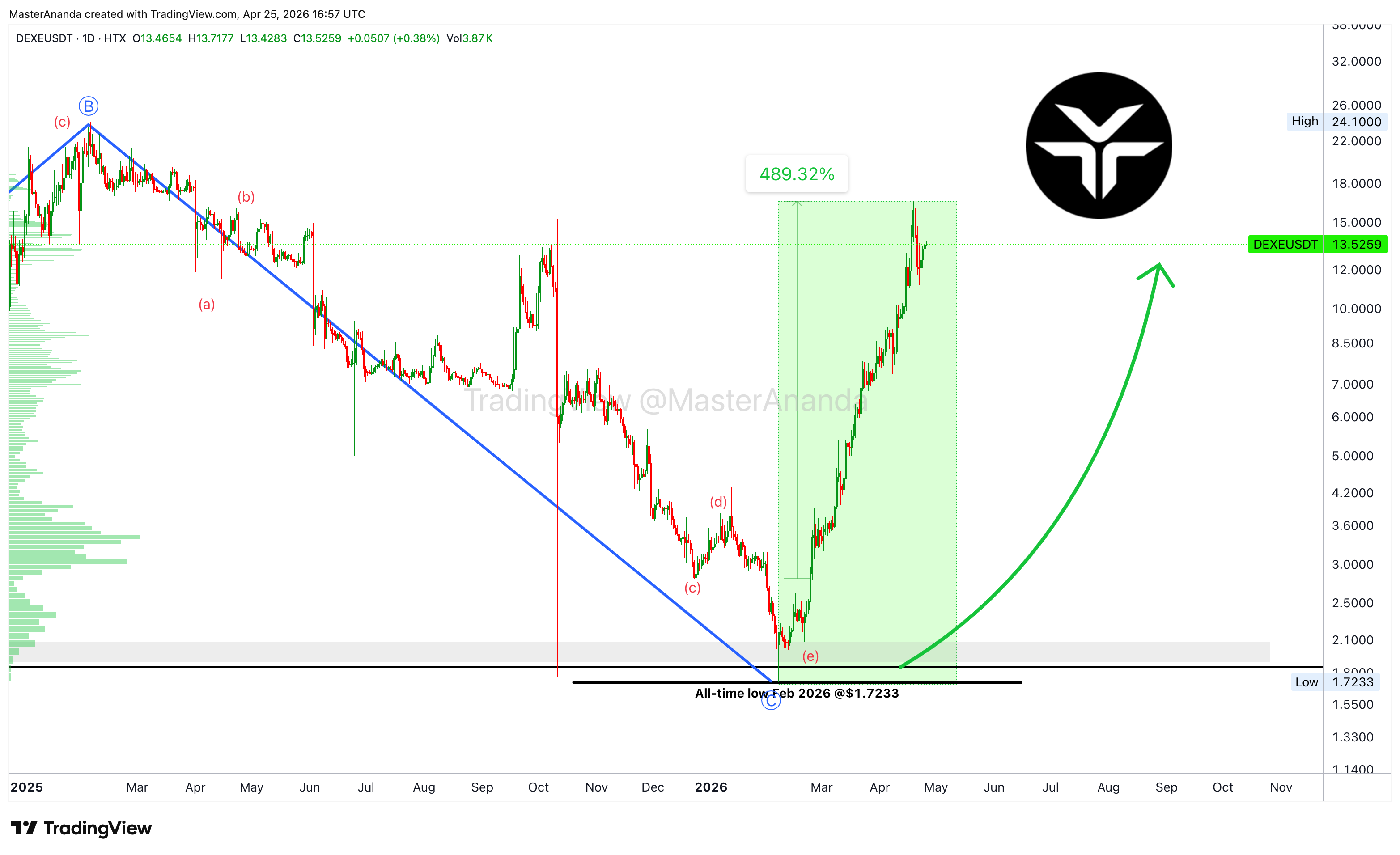 HTX:DEXEUSDT Chart Image by MasterAnanda
