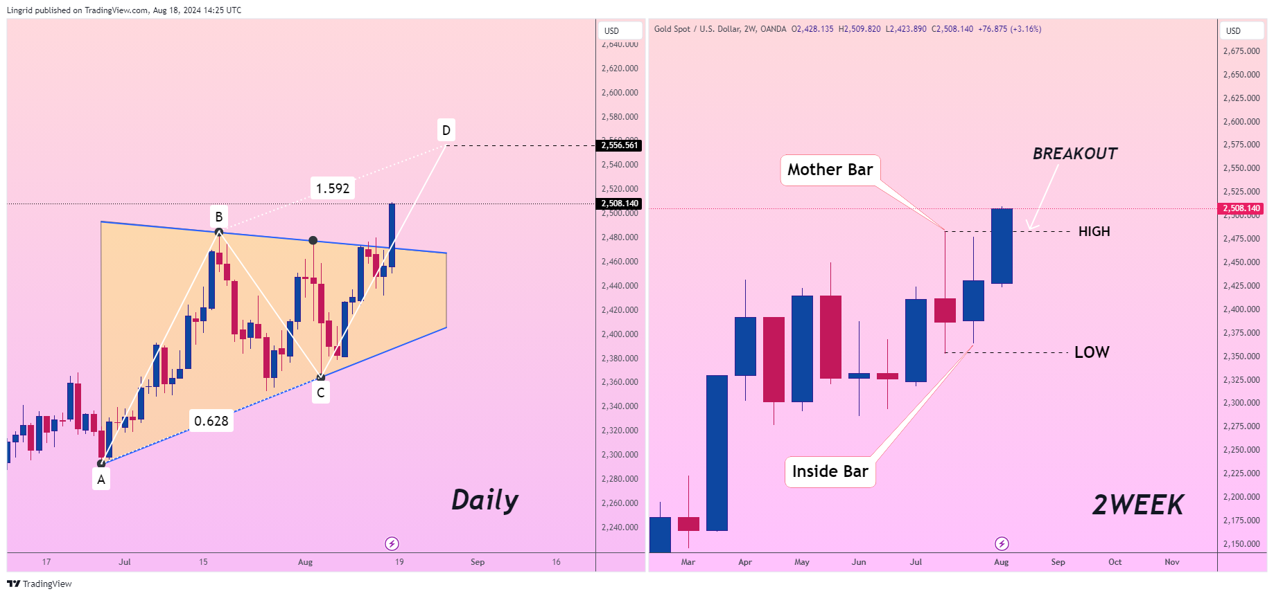 OANDA:XAUUSD Chart Image by Lingrid