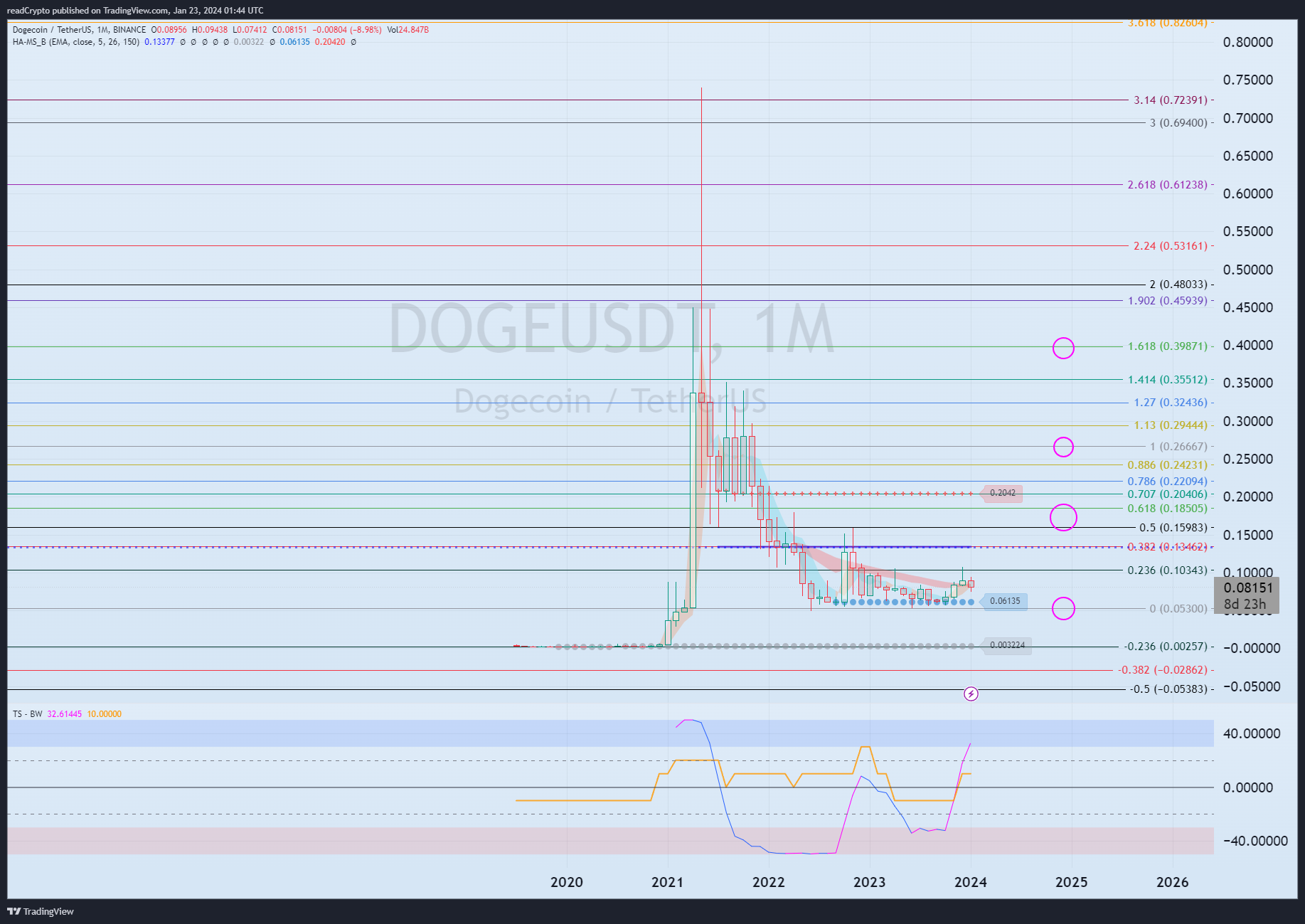 BINANCE:DOGEUSDT Chart Image by readCrypto