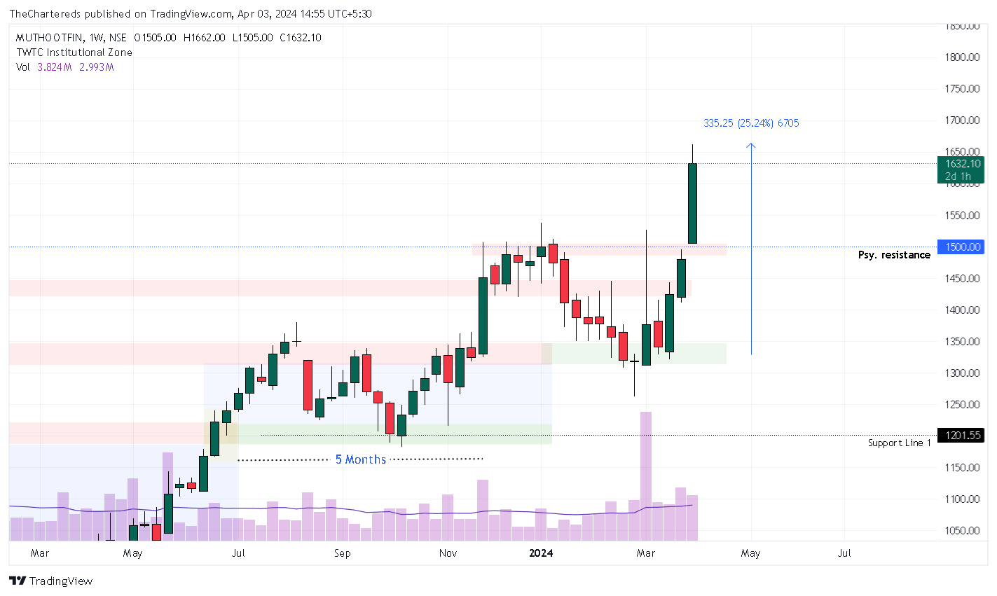 NSE:MUTHOOTFIN Chart Image by TheChartereds