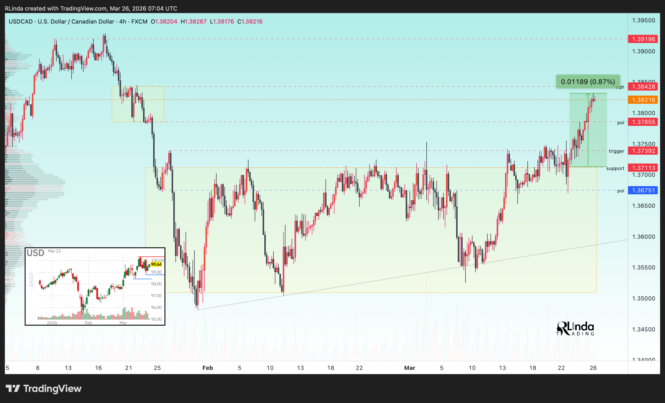 FX:USDCAD Chart Image by RLinda