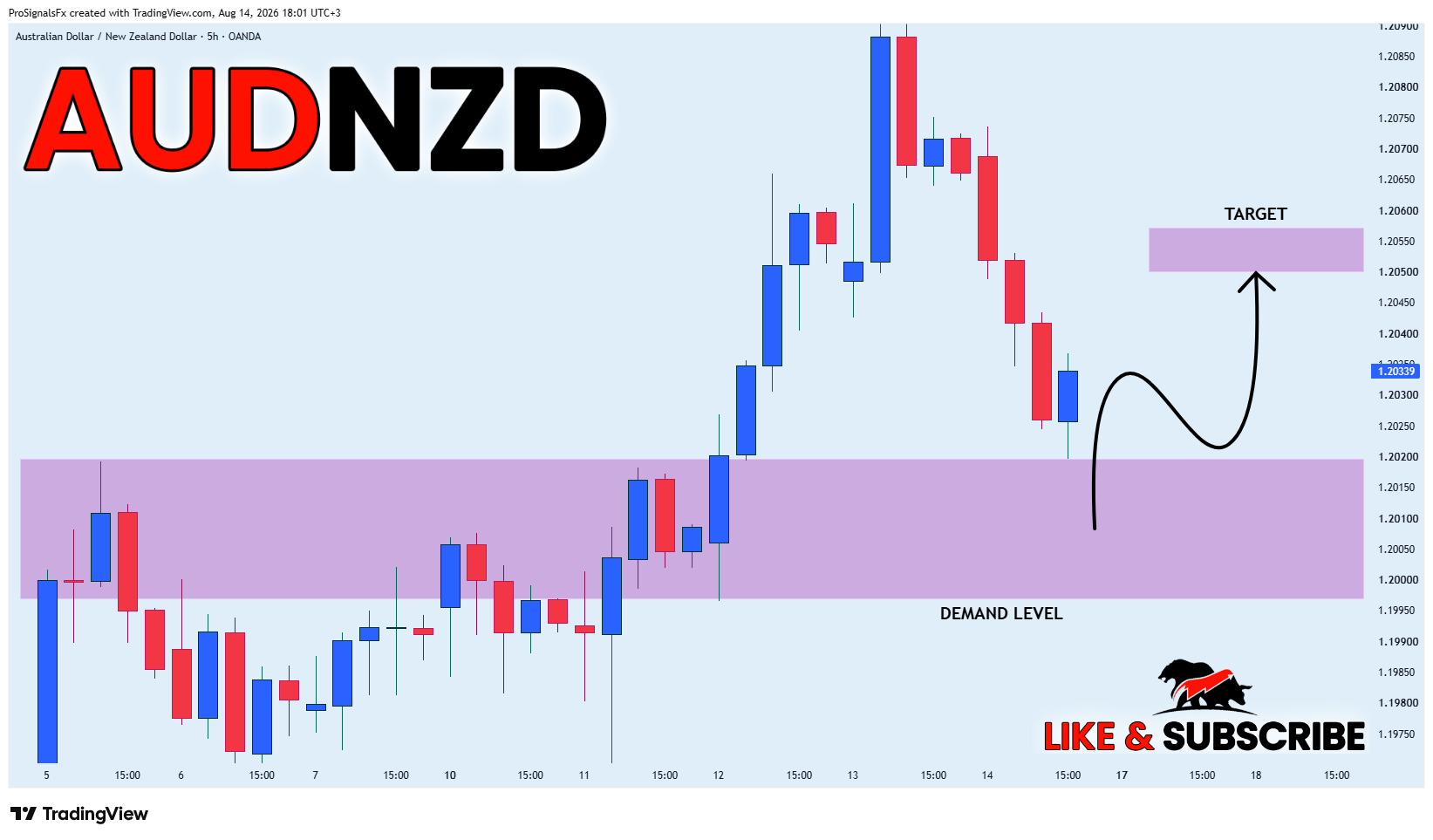 OANDA:AUDNZD Chart Image by ProSignalsFx