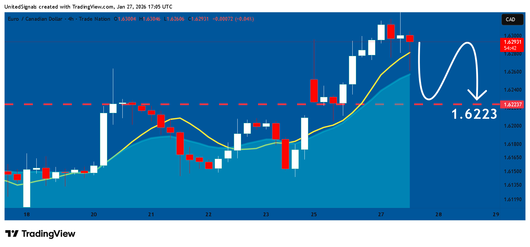 TRADENATION:EURCAD Chart Image by UnitedSignals