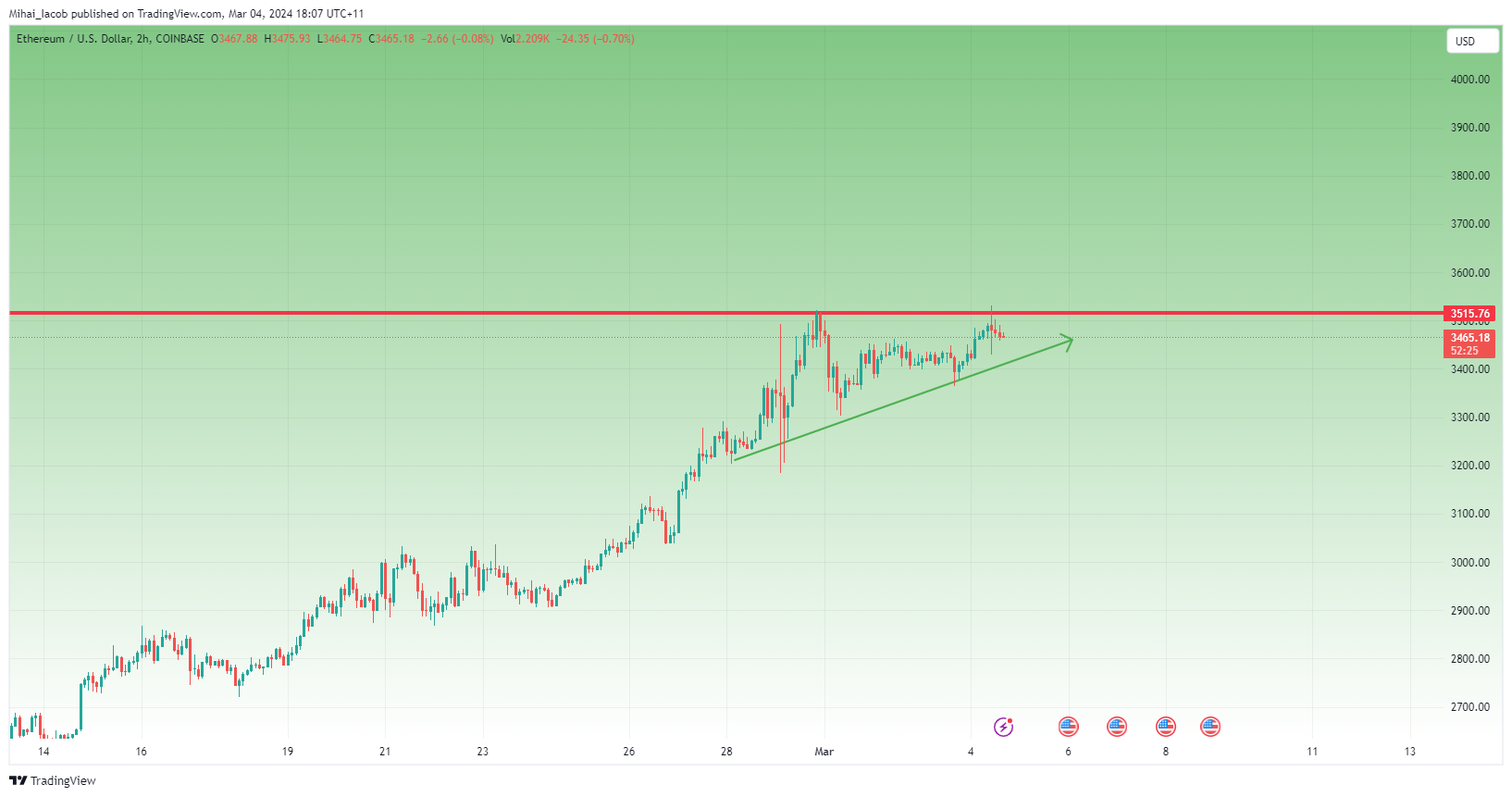 COINBASE:ETHUSD Obraz wykresu od Mihai_Iacob
