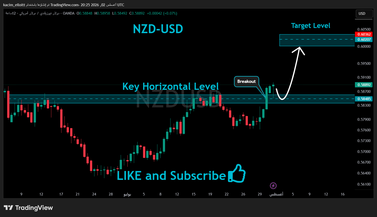 OANDA:NZDUSD Chart Image by kacim_elloitt
