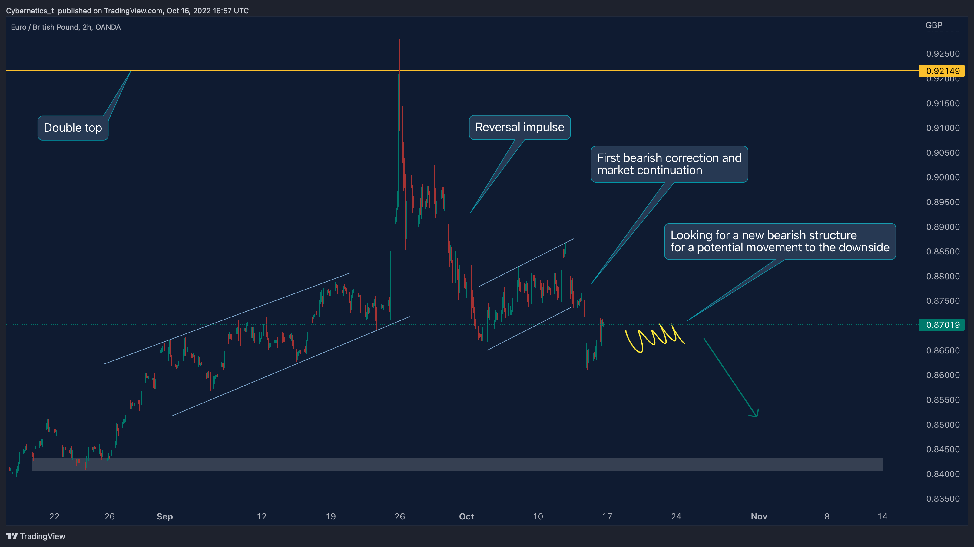 OANDA:EURGBP Chart Image by Cybernetics_tl